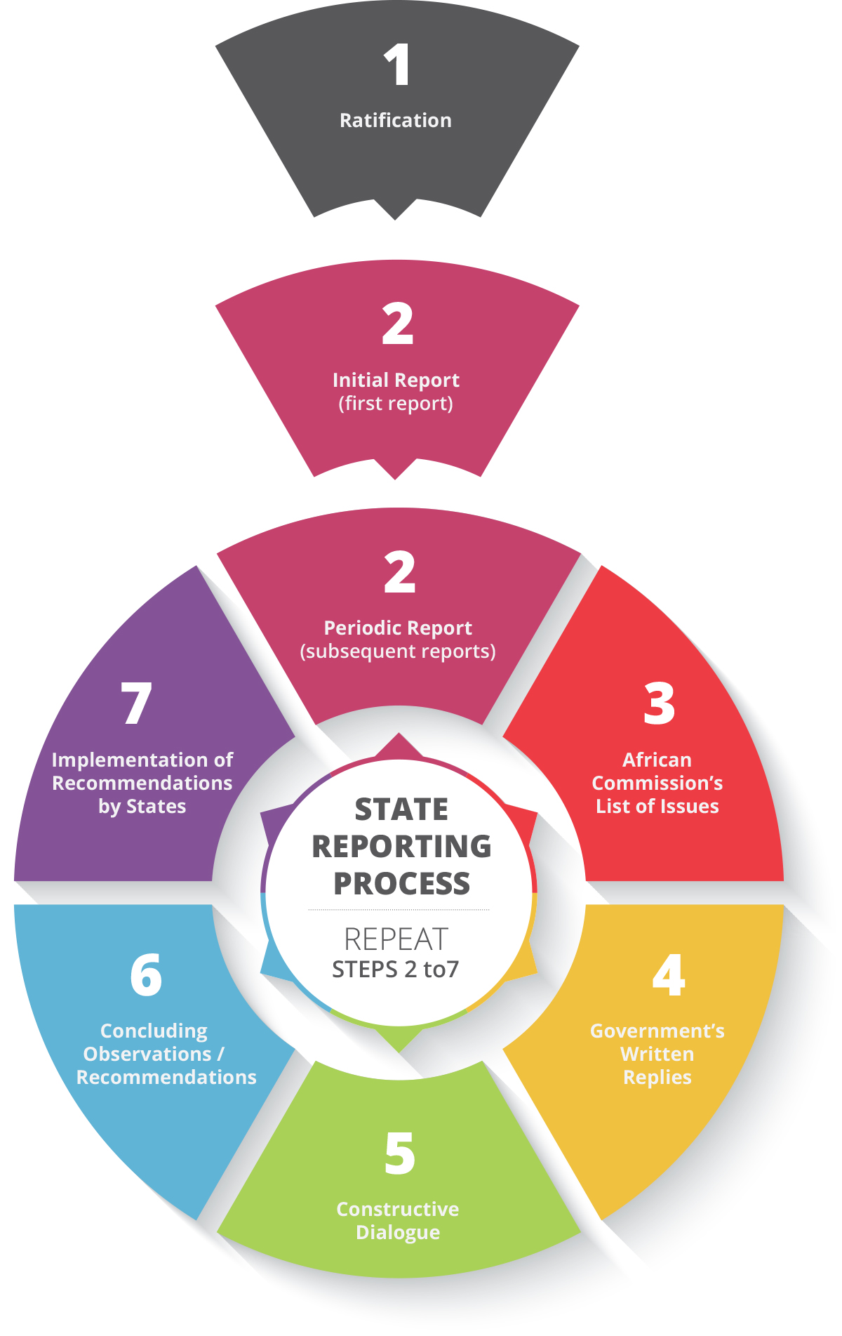 State Reporting Process